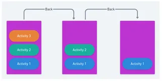 Android 复习笔记 —— 任务栈和返回栈