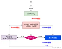 ❤️ Android startActivity源码分析(含启动新应用) ❤️（上）