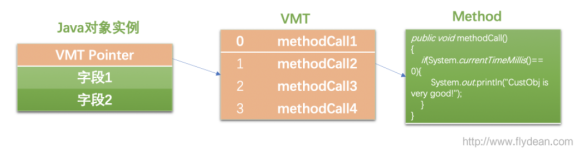 JVM系列之:JIT中的Virtual Call