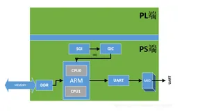 ZYNQ-双核AMP通信（二）