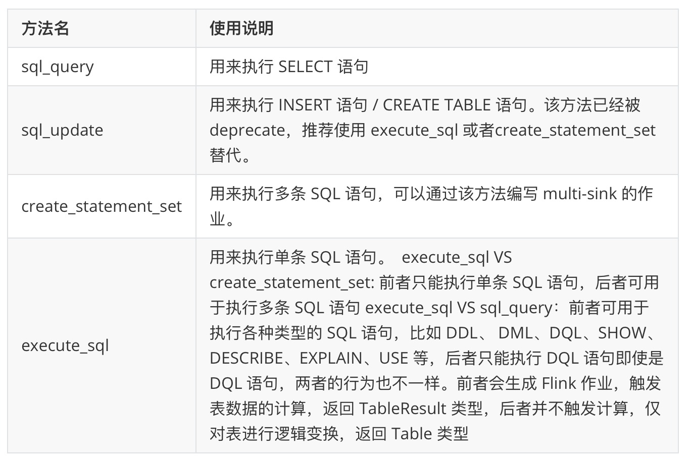 如何从 0 到 1 开发 PyFlink API 作业