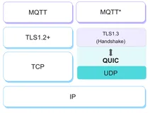 MQTT over QUIC：下一代物联网标准协议为消息传输场景注入新动力