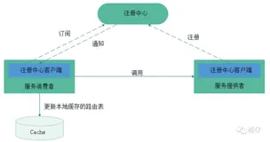 Zookeeper用作注册中心的原理