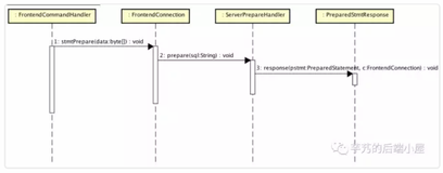 数据库中间件 MyCAT源码分析 —— PreparedStatement 重新入门