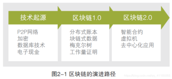 BC：带你温习并解读《中国区块链技术和应用发展白皮书》—国内外区块链发展现状