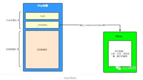 理解Java对象：要从内存布局及底层机制说起，话说....