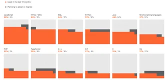 JetBrains 最新调查报告发布：JavaScript 最流行，Python 超越 Java