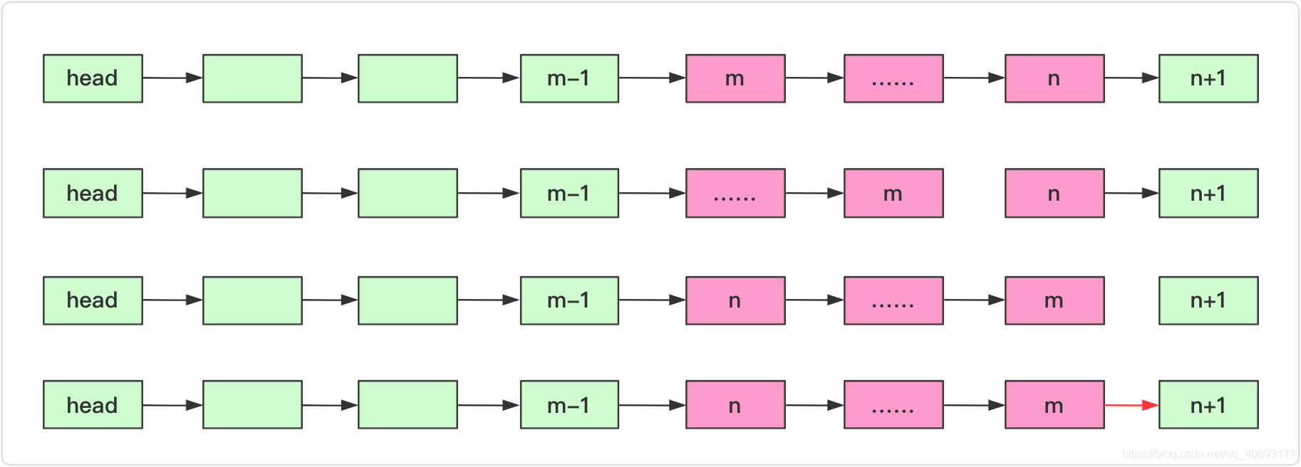 LeetCode 92反转链表Ⅱ&93复制ip地址&94二叉树的中序遍历