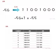 java学习第三天笔记-运算符14源码反码补码60-2