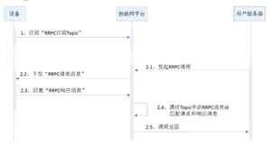 基于开源Java MQTT Client的阿里云物联网平台RRPC功能测试