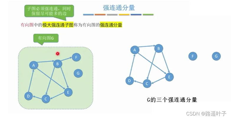 【数据结构】连通图,连通分量与强连通图,强连通分量—区别在于强