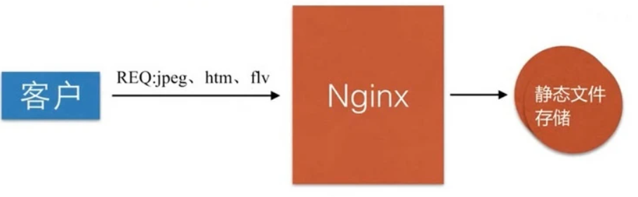 Nginx作为静态资源web服务 - 静态资源压缩