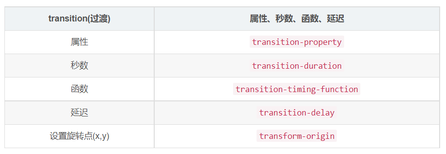10、CSS3的过渡效果(transition)