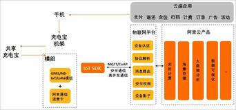 你知道充电宝是这样管理的吗？