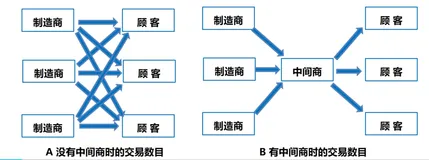 营销渠道的重要性 | 学习笔记
