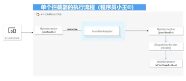 SpringMVC拦截器实现原理
