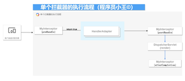 SpringMVC拦截器实现原理