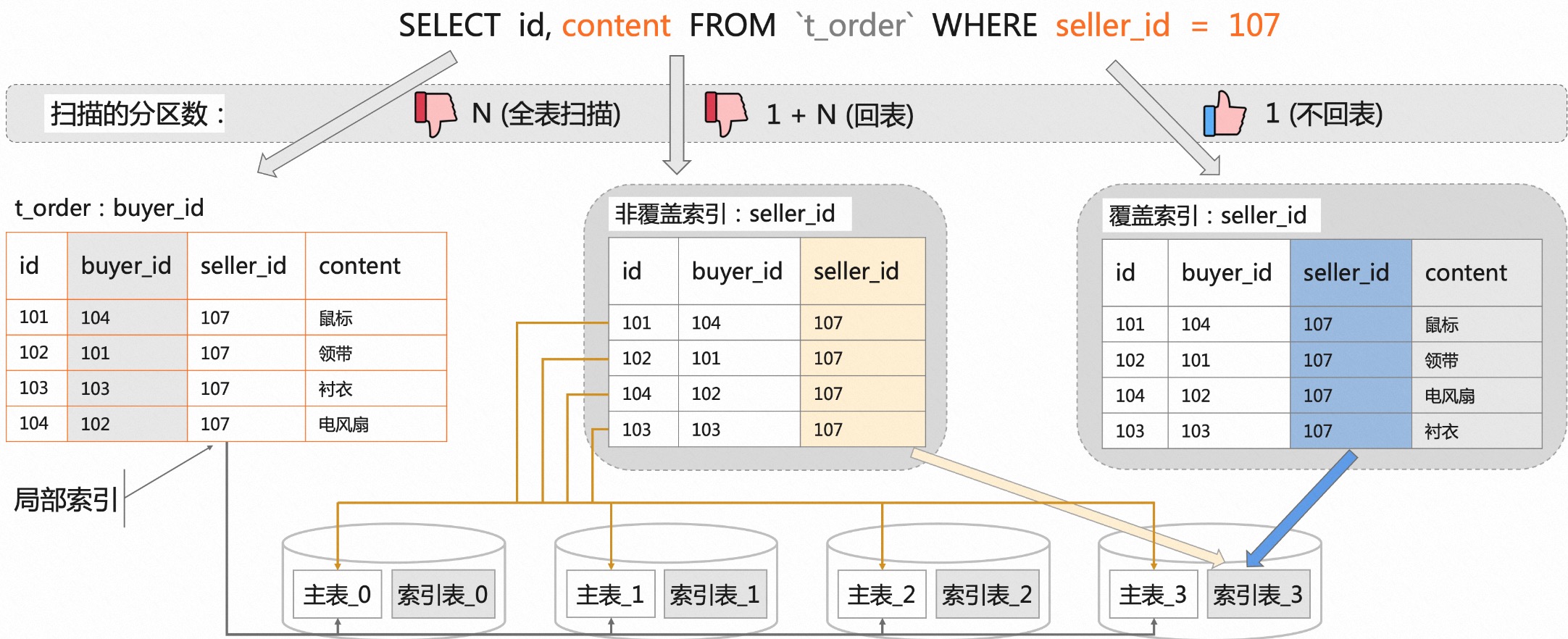 PolarDB-X 全局二级索引- 阿里云云栖号- 博客园