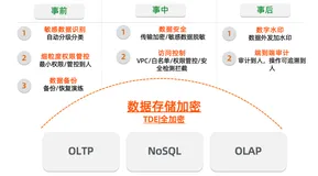 最佳实践｜数据泄漏事件频发的背后：企业如何才能保障数据安全？