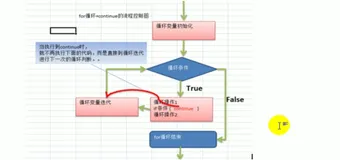 Continnue 的介绍和流程图 | 学习笔记