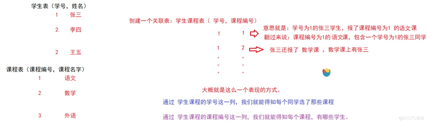 【MySQL】—— 数据库表的设计 ( 一对一，一对多，多对多)_多对多_04