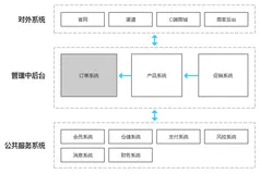 图解：订单系统的设计