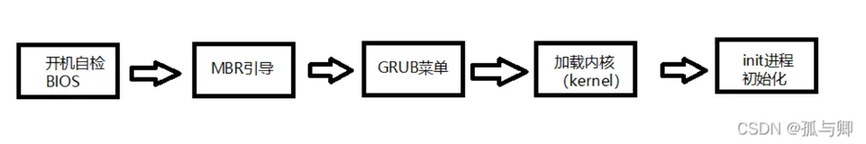 Linux操作系统引导过程（爱那么简单，在一起却难）