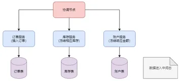 分布式事务,阿里为什么钟爱TCC