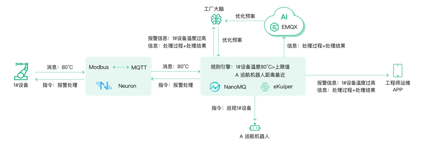 EMQ 云边协同的事件异常处理解决方案 图3.png