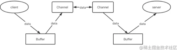 Java NIO 中的 Buffer 缓冲区详解（上）