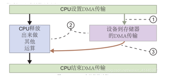 ZYNQ-AXI DMA IP简介