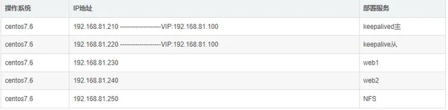 centos7搭建keepalived+LVS+NFS高可用web群集