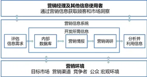 营销信息系统 | 学习笔记