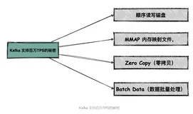 支持百万级TPS，Kafka是怎么做到的？答案藏在这10张图里