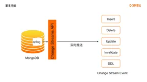 ChangeStreams使用及原理