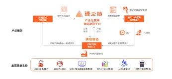 硬之城携手阿里云 Serverless 应用引擎（SAE）打造低代码平台