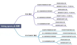 MySQL binlog_ignore_db 参数最全解析