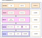 百度、阿里、腾讯平台架构都熟悉，小米大数据平台架构OLAP架构演进是否了解（三）