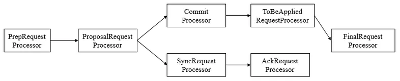 【分布式】Zookeeper的服务器角色