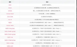 web前端-CSS(display，position，overflow和浮动float)