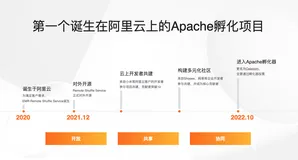 「开源人说」| 大数据王峰——云原生时代，做不忘初心开源牧码人