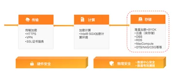 如何保障云上数据安全？一文详解云原生全链路加密