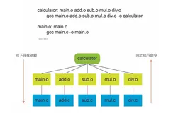玩转Makefile | 一文入门Makefile