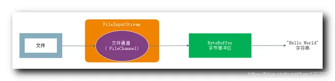 【Netty】NIO 通道 ( Channel ) 组件(二）