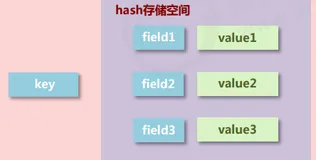 Redis 数据类型hash以及使用场景