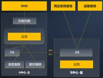 科技云报道：金融级高可用！天翼云TeleDB数据库如何实现容灾双活？
