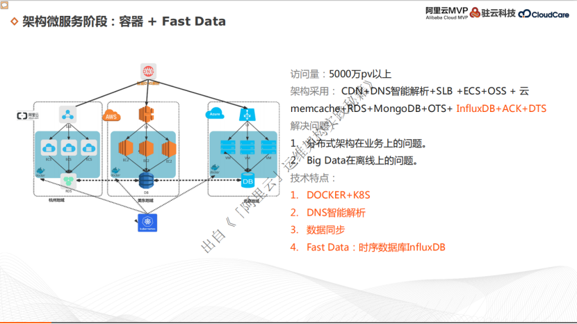 架构微服务阶段：容器、Fast Data架构——阿里云 MVP乔锐杰