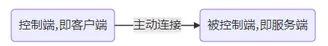 [笔记]Windows安全之《一》反弹Shell