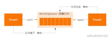 基于数组的阻塞队列 ，ArrayBlockingQueue 原理 