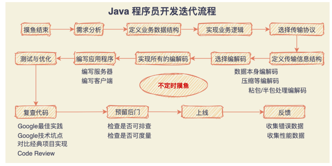 使用Netty构建高性能的网络应用程序